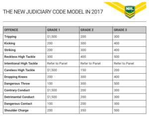 Table Headed "The NRL's New Judiciary Code Model in 2017."